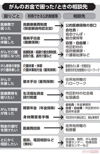がんのお金で困った！ときの相談先　出典：株式会社セールス手帖社保険FPS研究所「がんとお金の真実」より抜粋