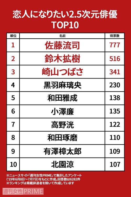 「恋人になりたい」2.5次元俳優トップ10