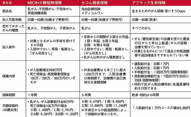 2021年11月現在、がん経験者が加入可能な商品はこの3つのみ