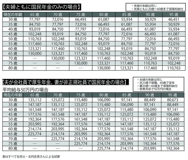 年齢・年収別　将来もらえる「年金」シミュレーション（3）