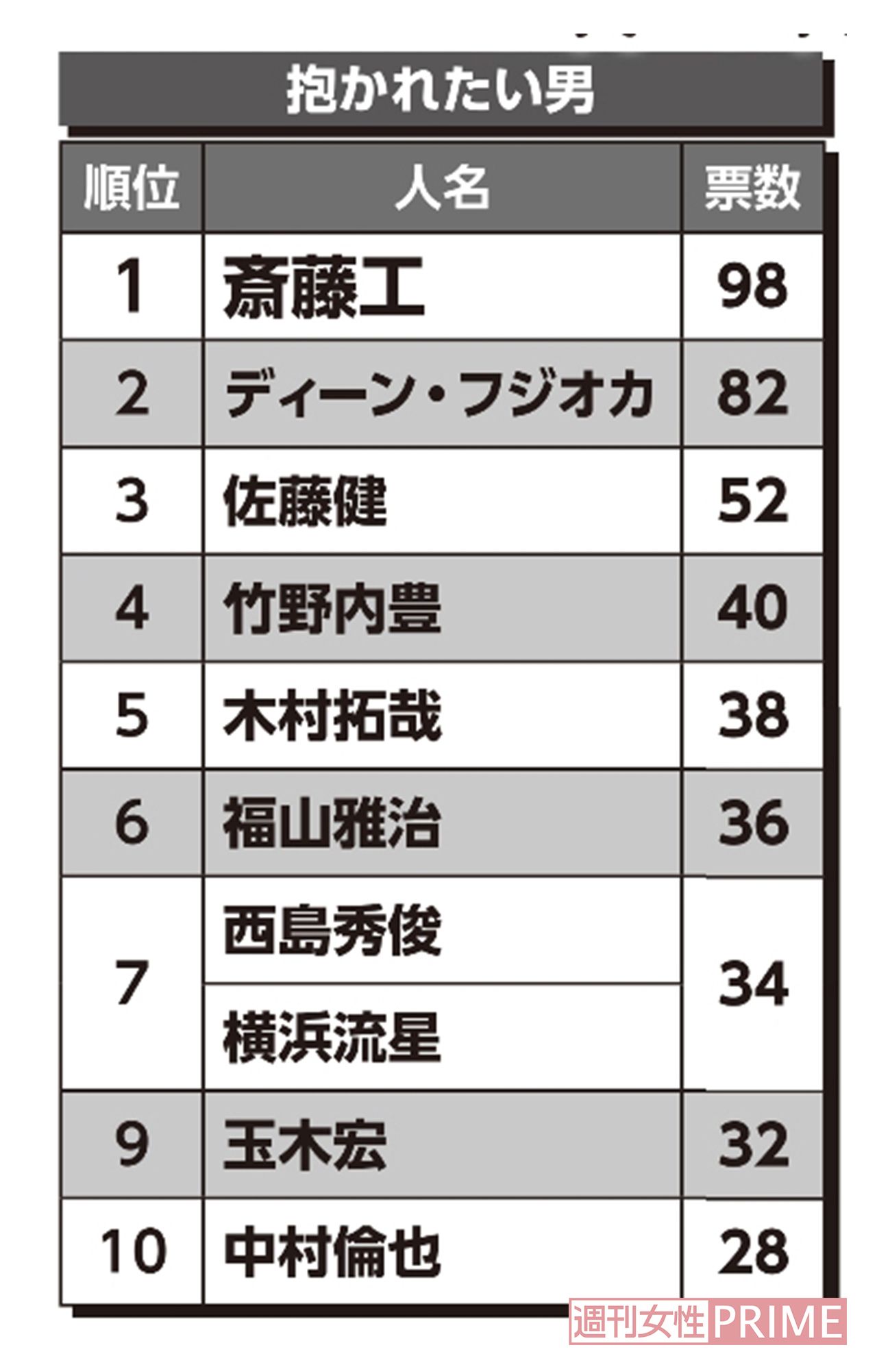 20代〜50代アンケート「抱かれたい男」