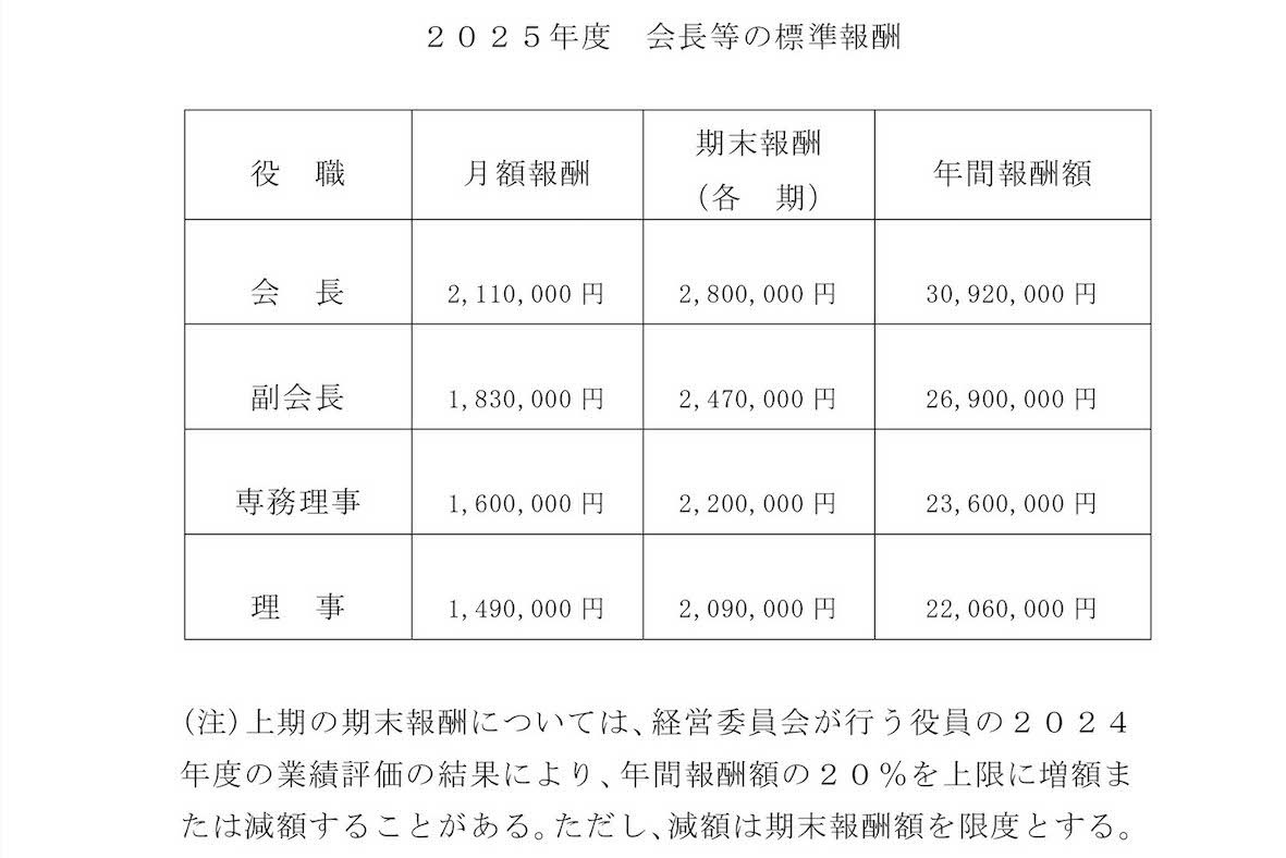 NHK役職員の報酬。2025年度は会長に3092万円、副会長は2690万円、理事は2206万円の年間報酬が支払われたという（公式サイトより）