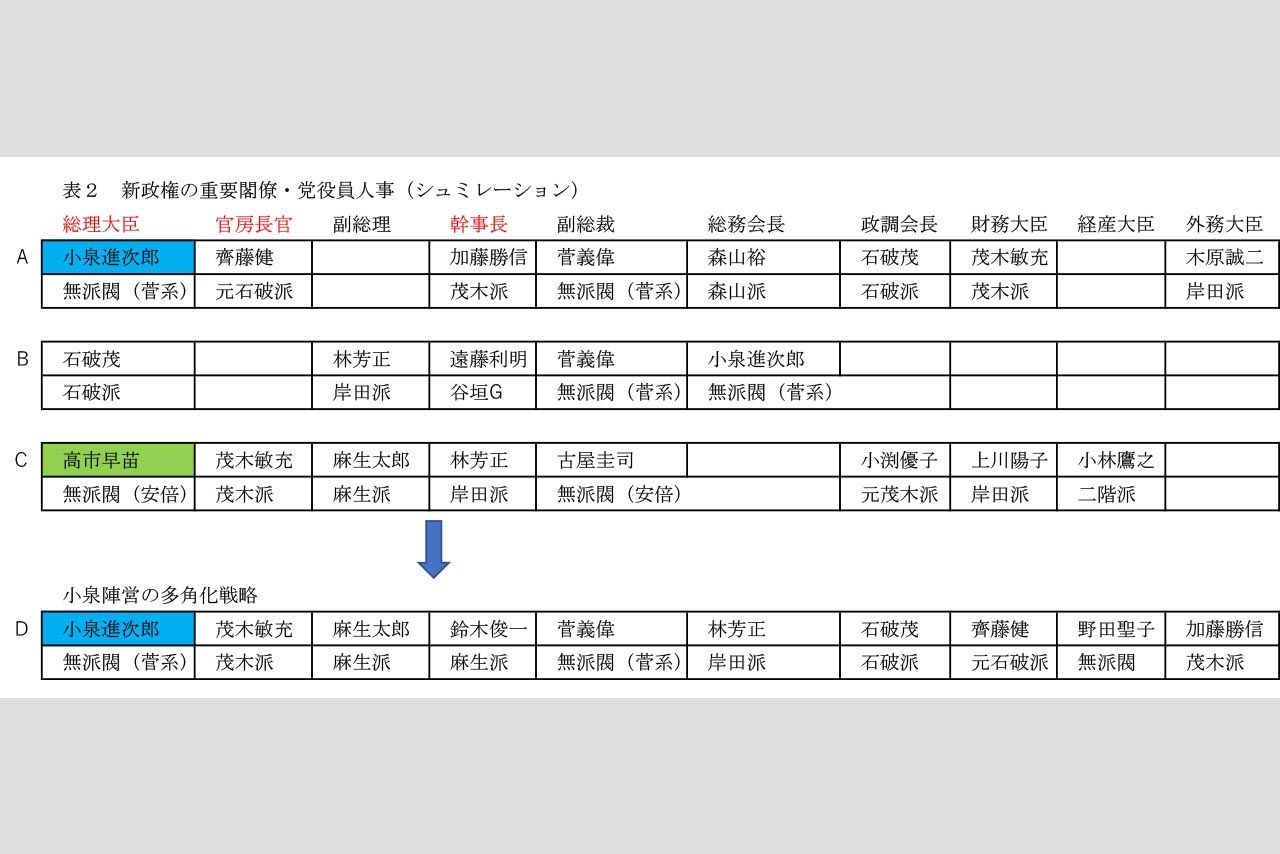 小泉進次郎内閣、予想閣僚・党人事リスト