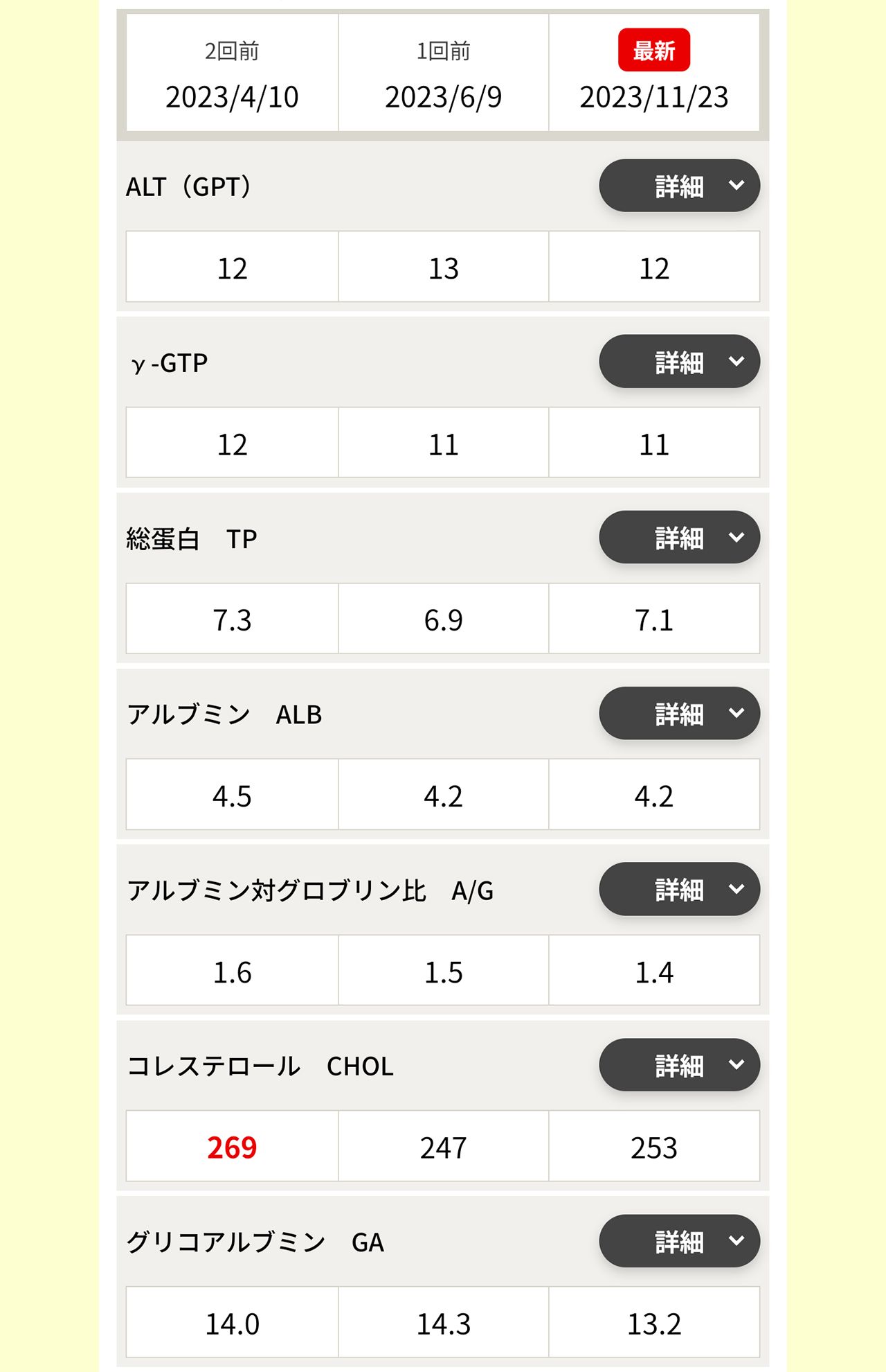 献血Web会員サービス「ラブラッド」の検査結果。Yさんはこのとき、コレステロール値が基準値より高くなっていた