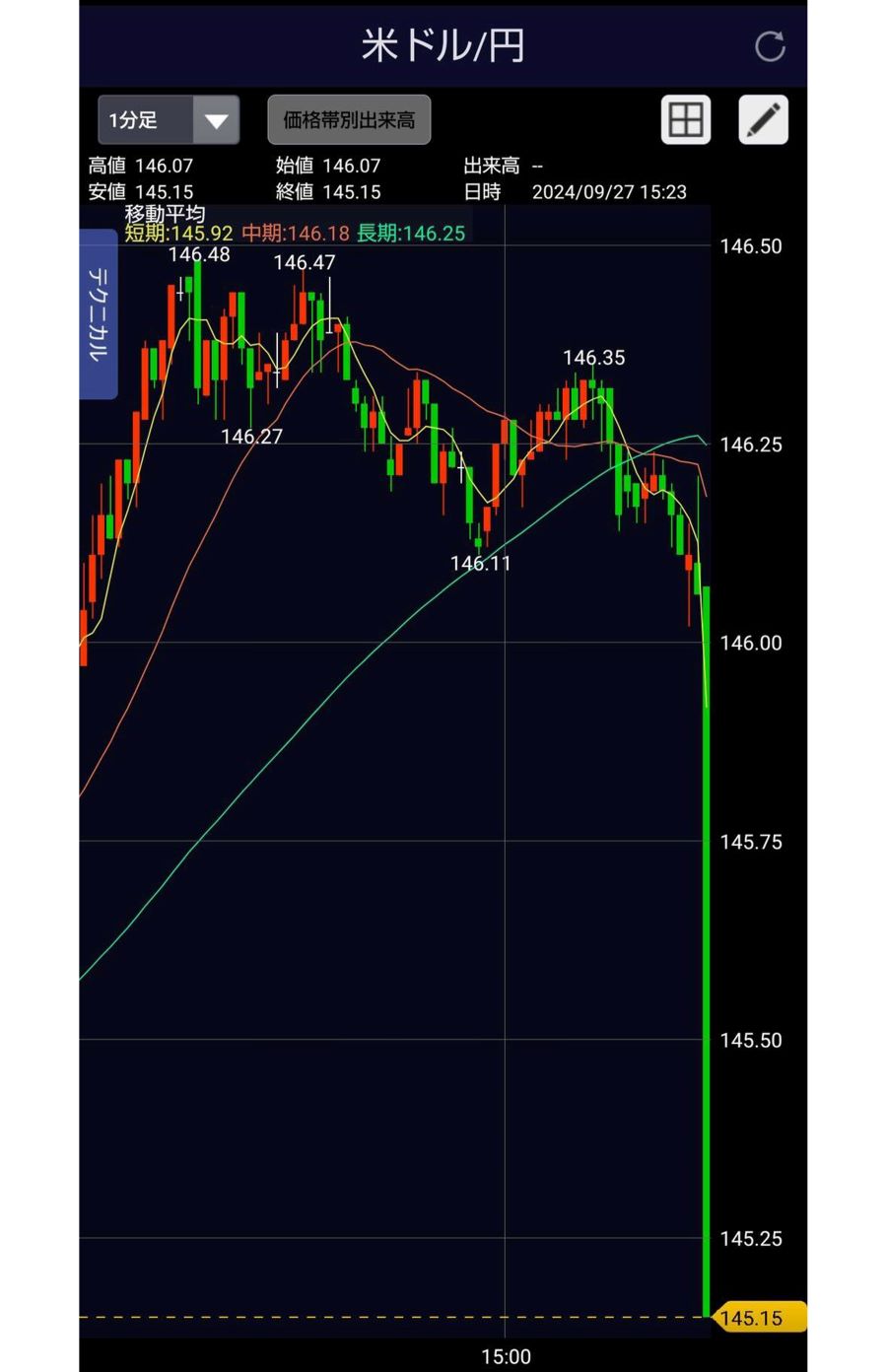 石破茂総裁誕生の瞬間に大きく円高が進行した（SNSより）