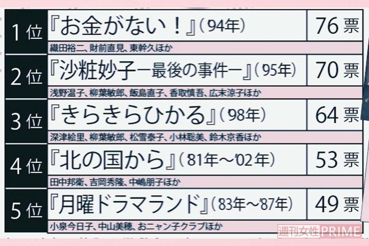 もう1度見たいフジドラマランキング
