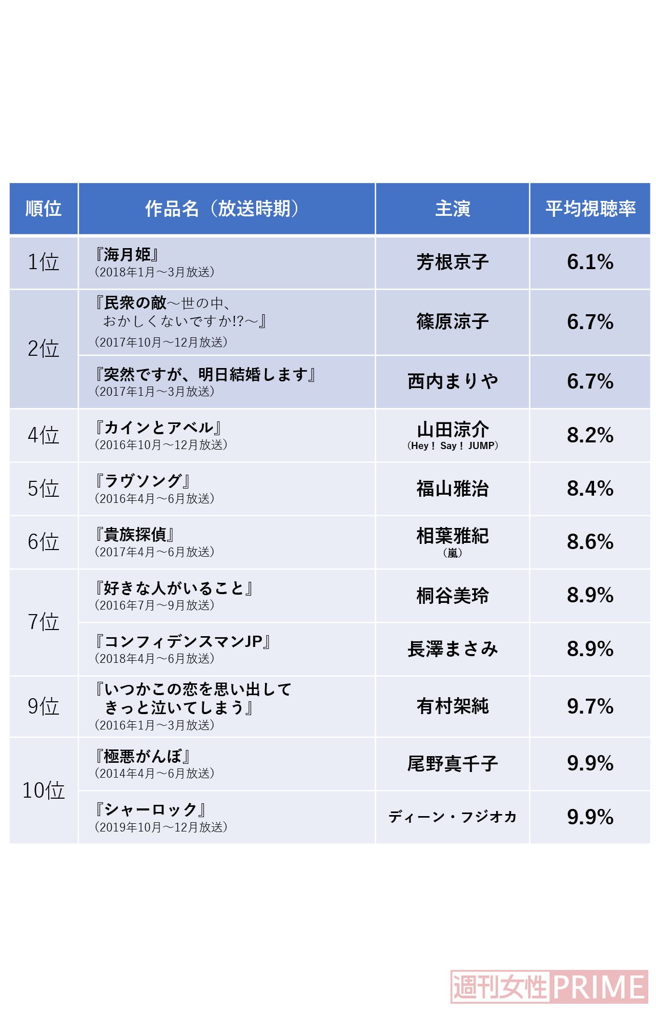 「月9ドラマ」低視聴率ワーストランキング