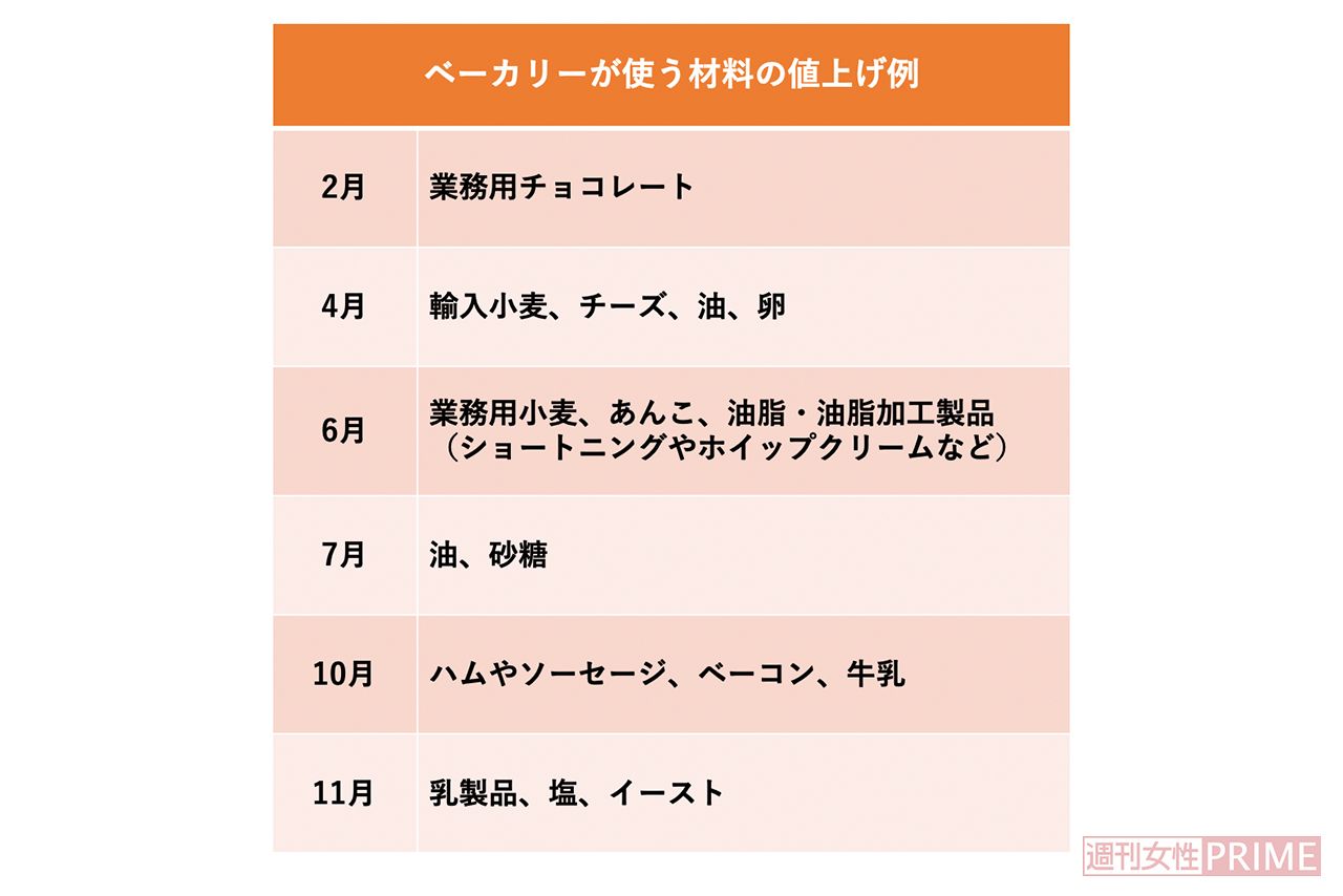 ベーカリーが使う材料の値上げ例