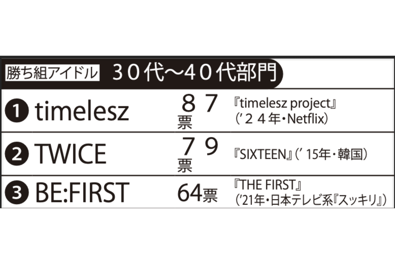 オーディション番組出身の勝ち組 アイドル30代～40代部門