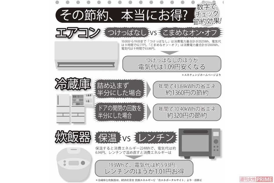 その節約、本当にお得?　数字でチェック、節約効果!