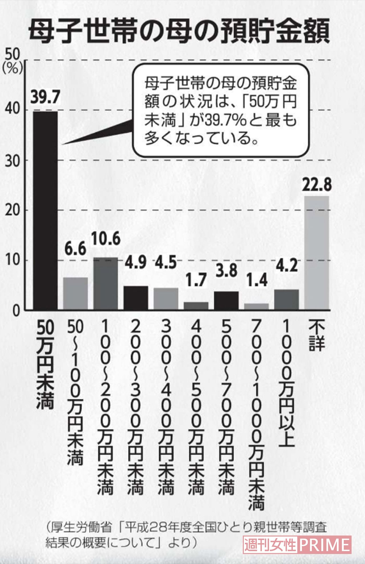 母子世帯の母の預貯金額