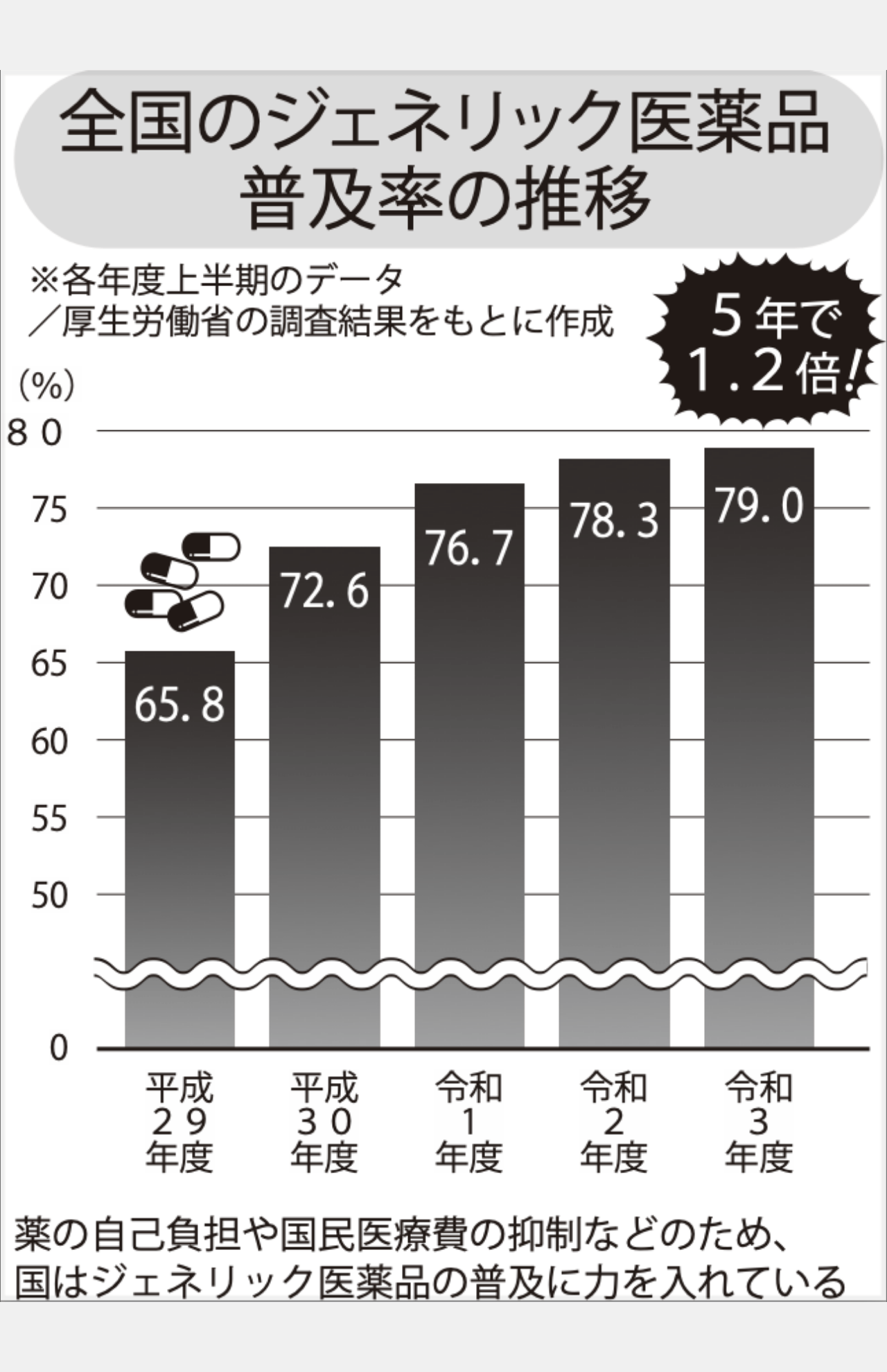 全国のジェネリック医薬品普及率の推移