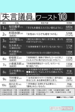“失言議員”ワースト10