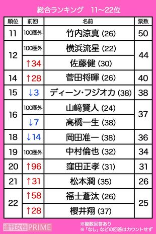 『抱かれたい男グランプリ2019』11〜22位