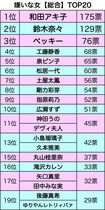 嫌いな女【総合】TOP20